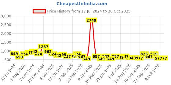 myntra.com Oxolloxo Floral Printed Shirt Collar Wrap Dress oxolloxo Price History Graph from 17 Jul 2024 to 30 Oct 2025
