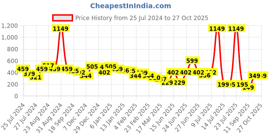 myntra.com Oxolloxo Floral Printed Smocked Tube Crop Top oxolloxo Price History Graph from 25 Jul 2024 to 27 Oct 2025