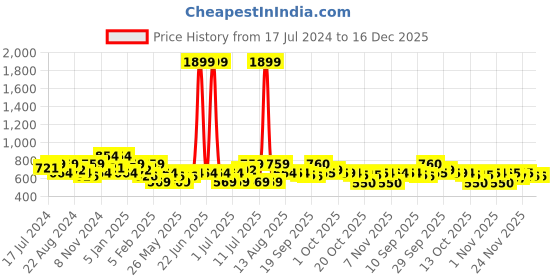 myntra.com Oxolloxo Floral Printed V-Neck Playsuit oxolloxo Price History Graph from 17 Jul 2024 to 16 Dec 2025
