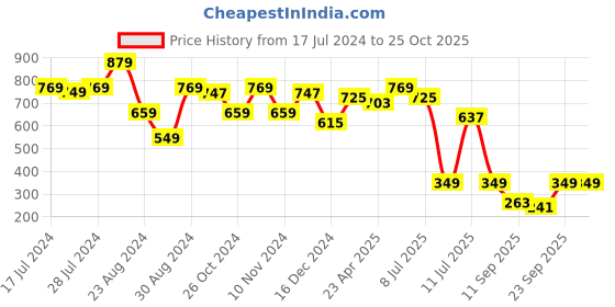 myntra.com Oxolloxo Floral Printed V-Neck Puff Sleeves Fit & Flare Dress oxolloxo Price History Graph from 17 Jul 2024 to 25 Oct 2025