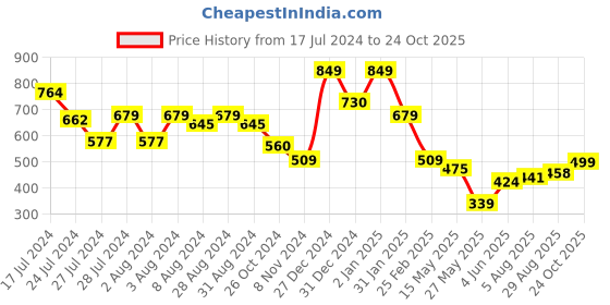 myntra.com Oxolloxo Floral Printed V-Neck Pure Cotton Straight Kurta oxolloxo Price History Graph from 17 Jul 2024 to 24 Oct 2025