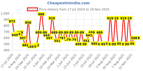 myntra.com Oxolloxo Floral Printed V-Neck Wrap Maternity Tunic oxolloxo Price History Graph from 17 Jul 2024 to 17 Nov 2025