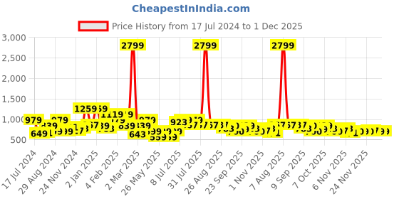 myntra.com Oxolloxo Floral Printed Wrap Dress oxolloxo Price History Graph from 17 Jul 2024 to 29 Nov 2025
