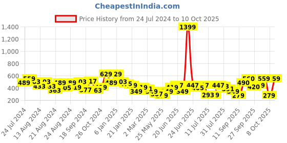 myntra.com Oxolloxo Floral Self Design Extended Sleeves Top oxolloxo Price History Graph from 24 Jul 2024 to 10 Oct 2025