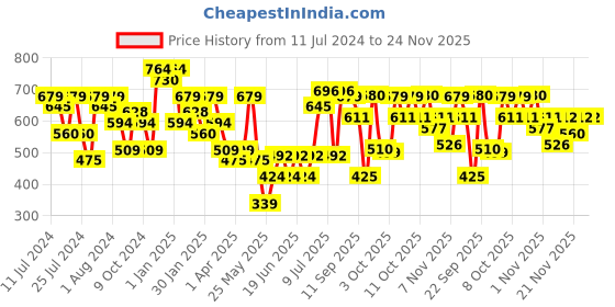 myntra.com Oxolloxo Floral Self Design Lightweight Tailored Jacket oxolloxo Price History Graph from 11 Jul 2024 to 24 Nov 2025