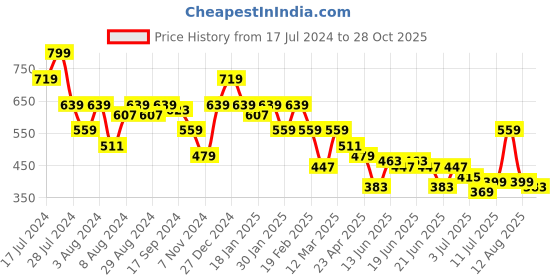 myntra.com Oxolloxo Flutter Sleeve Ruffles Top oxolloxo Price History Graph from 17 Jul 2024 to 28 Oct 2025