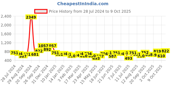 myntra.com Oxolloxo Flutter Sleeve Smocked A-Line Midi Dress oxolloxo Price History Graph from 28 Jul 2024 to 9 Oct 2025