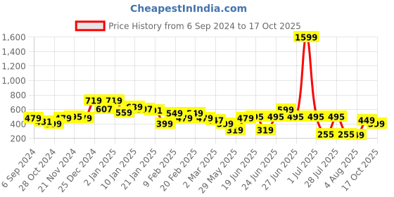 myntra.com Oxolloxo Flutter Sleeves Ruffled Satin Cinched Waist Top oxolloxo Price History Graph from 6 Sep 2024 to 17 Oct 2025