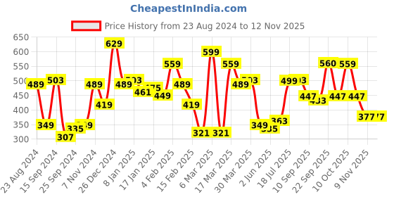 myntra.com Oxolloxo Gathered Puff Sleeves A-Line Top oxolloxo Price History Graph from 23 Aug 2024 to 10 Nov 2025