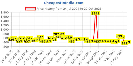 myntra.com Oxolloxo Geometric Embroidered Layered Shoulder Strap Cotton Regular CropTop oxolloxo Price History Graph from 24 Jul 2024 to 22 Oct 2025