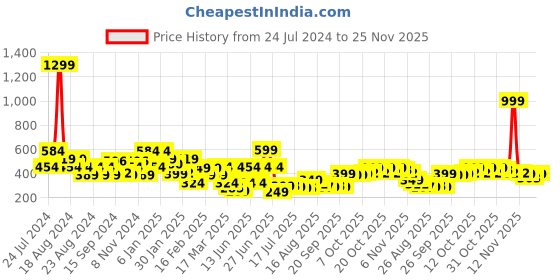 myntra.com Oxolloxo Geometric Printed A-Line Dress oxolloxo Price History Graph from 24 Jul 2024 to 25 Nov 2025