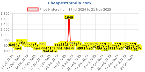 myntra.com Oxolloxo Geometric Printed Lightweight Bomber Jacket oxolloxo Price History Graph from 17 Jul 2024 to 21 Nov 2025