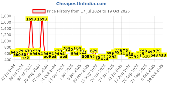 myntra.com Oxolloxo Geometric Printed Mandarin Collar Lightweight Tailored Jacket oxolloxo Price History Graph from 17 Jul 2024 to 18 Oct 2025