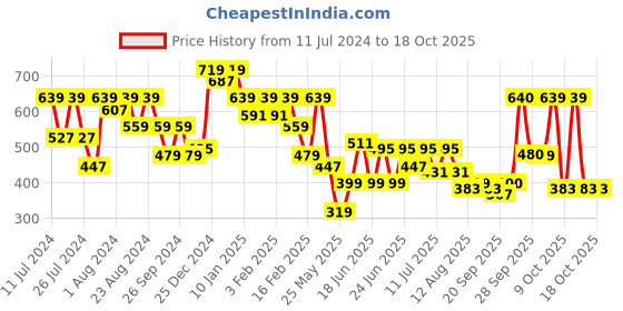 myntra.com Oxolloxo Geometric Printed Mandarin Collar Lightweight Tailored Jacket oxolloxo Price History Graph from 11 Jul 2024 to 18 Oct 2025