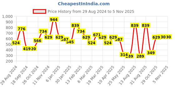 myntra.com Oxolloxo Geometric Self Design V-Neck Puff Sleeves Gathered Detailed Fitted Crop Top oxolloxo Price History Graph from 29 Aug 2024 to 2 Nov 2025