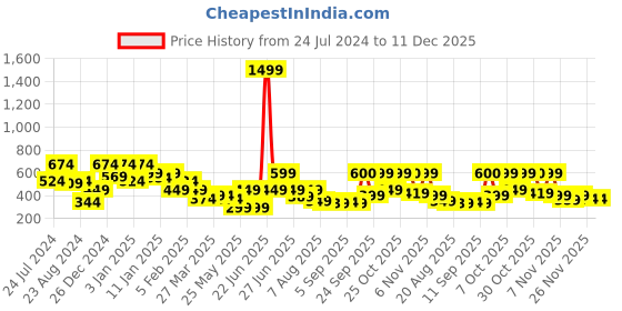 myntra.com Oxolloxo Girls Black & Red Printed Capri Jumpsuit oxolloxo Price History Graph from 24 Jul 2024 to 11 Dec 2025