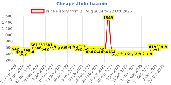 myntra.com Oxolloxo Girls Black & White Floral Printed Trouser oxolloxo Price History Graph from 23 Aug 2024 to 21 Oct 2025