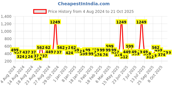 myntra.com Oxolloxo Girls Checked Organic Cotton Gathered Detail Mini Tiered A-Line Skirt oxolloxo Price History Graph from 4 Aug 2024 to 21 Oct 2025