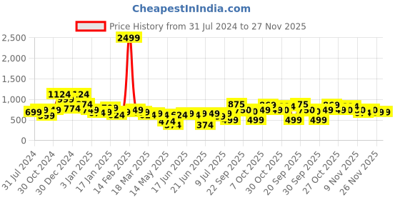 myntra.com Oxolloxo Girls Coral Solid Basic Jumpsuit with Layered Sleeve Styling oxolloxo Price History Graph from 31 Jul 2024 to 27 Nov 2025