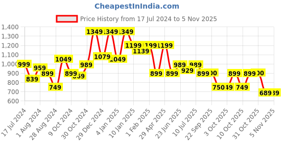 myntra.com Oxolloxo Girls Floral Printed Reversible Mock Collar Padded Jacket oxolloxo Price History Graph from 17 Jul 2024 to 3 Nov 2025