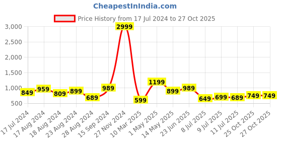 myntra.com Oxolloxo Girls Floral Printed Reversible Mock Collar Padded Jacket oxolloxo Price History Graph from 17 Jul 2024 to 27 Oct 2025