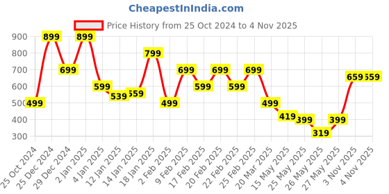 myntra.com Oxolloxo Girls Green Checked A-Line Dress oxolloxo Price History Graph from 25 Oct 2024 to 4 Nov 2025