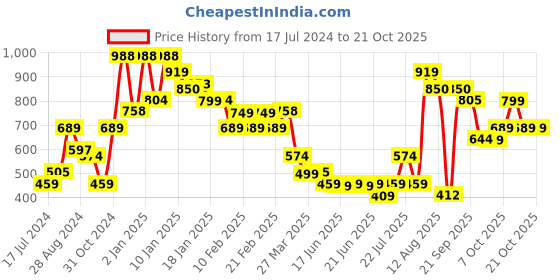 myntra.com Oxolloxo Girls Green Solid Relaxed Straight Leg Joggers oxolloxo Price History Graph from 17 Jul 2024 to 21 Oct 2025