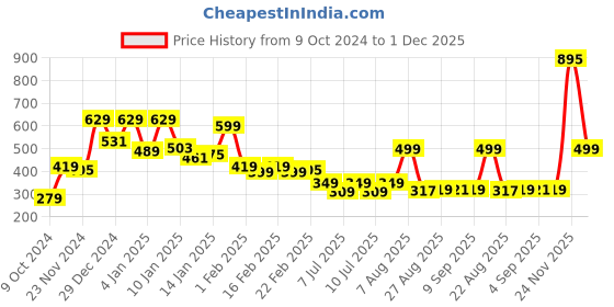 myntra.com Oxolloxo Girls Maroon Printed Bardot Top oxolloxo Price History Graph from 9 Oct 2024 to 1 Dec 2025