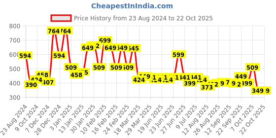 myntra.com Oxolloxo Girls Mid-Rise Casual Shorts oxolloxo Price History Graph from 23 Aug 2024 to 21 Oct 2025