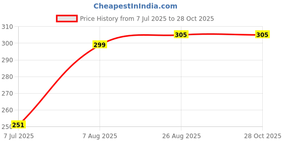 myntra.com Oxolloxo Girls Pink Solid A-Line Top oxolloxo Price History Graph from 7 Jul 2025 to 28 Oct 2025
