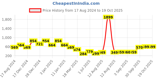 myntra.com Oxolloxo Girls Printed Basic Jumpsuit oxolloxo Price History Graph from 17 Aug 2024 to 19 Oct 2025