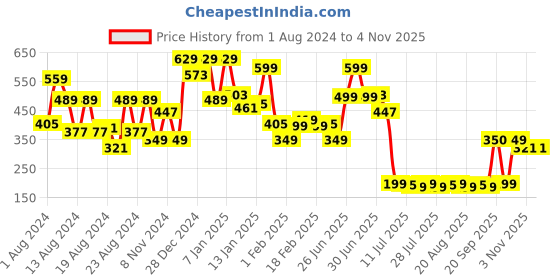 myntra.com Oxolloxo Girls Printed Casual Shorts oxolloxo Price History Graph from 1 Aug 2024 to 3 Nov 2025