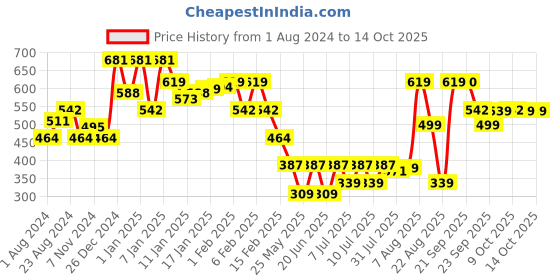 myntra.com Oxolloxo Girls Red & White Printed Regular Fit Trouser oxolloxo Price History Graph from 1 Aug 2024 to 14 Oct 2025