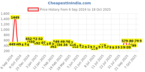 myntra.com Oxolloxo Girls Red Solid Regular Fit Trouser oxolloxo Price History Graph from 6 Sep 2024 to 18 Oct 2025