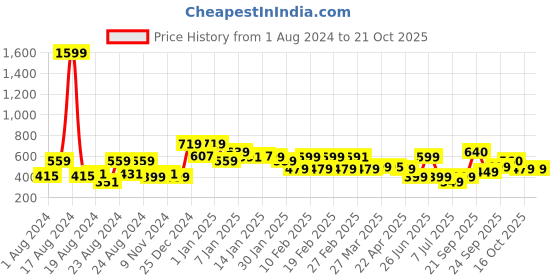 myntra.com Oxolloxo Girls Regular Shorts oxolloxo Price History Graph from 1 Aug 2024 to 21 Oct 2025