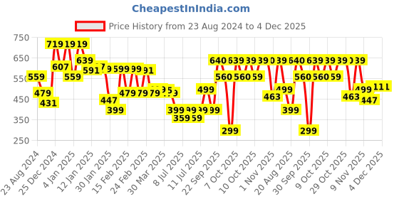 myntra.com Oxolloxo Girls White & Red Geometric Printed Crepe Blouson Top oxolloxo Price History Graph from 23 Aug 2024 to 4 Dec 2025
