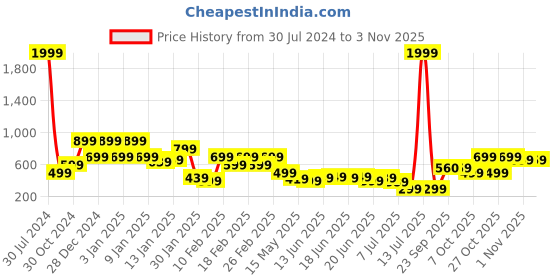 myntra.com Oxolloxo Girls Yellow Pleated Culottes Trousers oxolloxo Price History Graph from 30 Jul 2024 to 2 Nov 2025