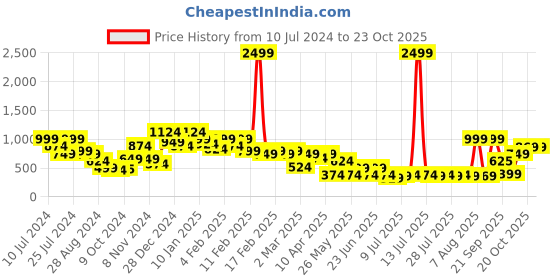 myntra.com Oxolloxo Glories Schifflii Knee-Length Skirts oxolloxo Price History Graph from 10 Jul 2024 to 22 Oct 2025