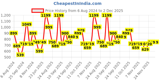 myntra.com Oxolloxo Green & Gold-Toned Striped Crepe Twisted A-Line Dress oxolloxo Price History Graph from 6 Aug 2024 to 29 Nov 2025