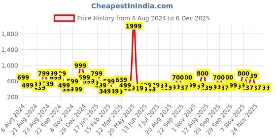 myntra.com Oxolloxo Green & Grey Striped Woven Design Rectangle Cotton Floor Mats & Dhurries oxolloxo Price History Graph from 6 Aug 2024 to 5 Dec 2025