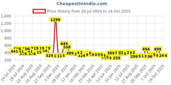myntra.com Oxolloxo Green & Grey Striped Woven Design Rectangle Floor Mats & Dhurries oxolloxo Price History Graph from 24 Jul 2024 to 14 Oct 2025