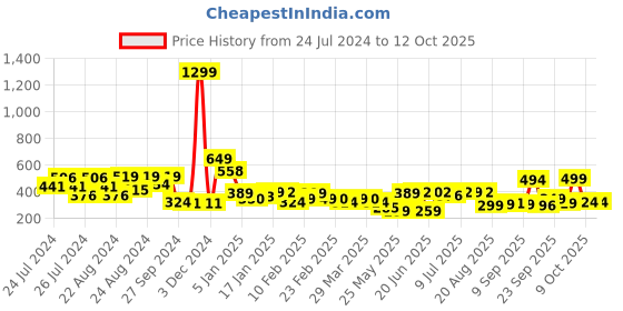 myntra.com Oxolloxo Green & White Striped Woven Design Rectangle Floor Mats & Dhurries oxolloxo Price History Graph from 24 Jul 2024 to 12 Oct 2025