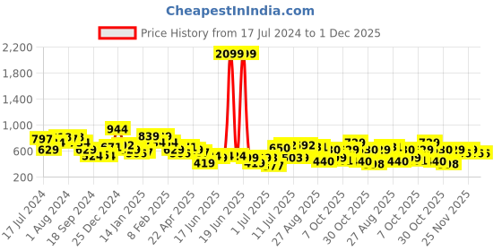 myntra.com Oxolloxo Green Mandarin Collar plus size Ruffles Top oxolloxo Price History Graph from 17 Jul 2024 to 30 Nov 2025