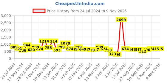 myntra.com Oxolloxo Grey Ethnic Motifs Off-Shoulder Crepe Dress oxolloxo Price History Graph from 24 Jul 2024 to 8 Nov 2025
