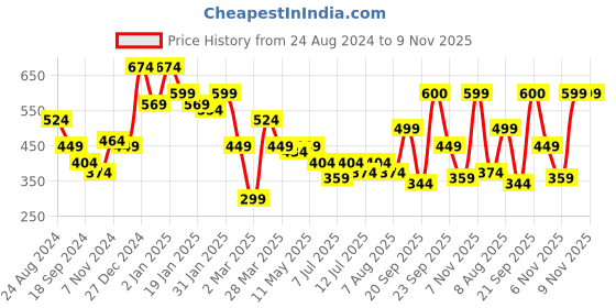 myntra.com Oxolloxo Halter Neck Bardot Cotton Crop Top oxolloxo Price History Graph from 24 Aug 2024 to 9 Nov 2025