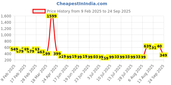 myntra.com Oxolloxo High Neck Flutter Sleeve Ruffles Satin Cinched Waist Top oxolloxo Price History Graph from 9 Feb 2025 to 24 Sep 2025