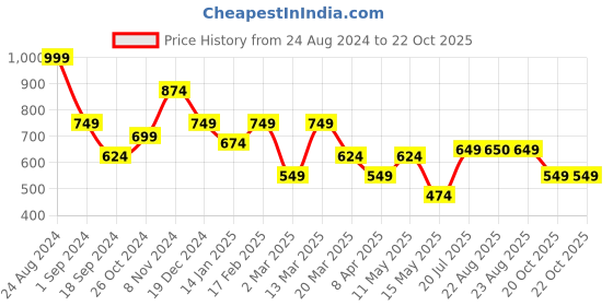 myntra.com Oxolloxo Kimono Sleeve Schiffli Top oxolloxo Price History Graph from 24 Aug 2024 to 22 Oct 2025