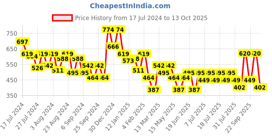 myntra.com Oxolloxo Lace Top oxolloxo Price History Graph from 17 Jul 2024 to 13 Oct 2025