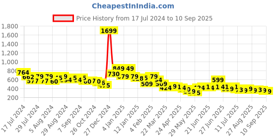myntra.com Oxolloxo Lace Top oxolloxo Price History Graph from 17 Jul 2024 to 10 Sep 2025