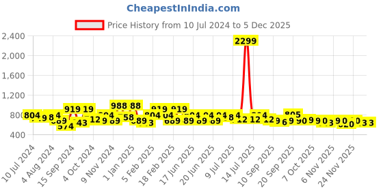 myntra.com Oxolloxo Lightweight Bomber Jacket oxolloxo Price History Graph from 10 Jul 2024 to 4 Dec 2025